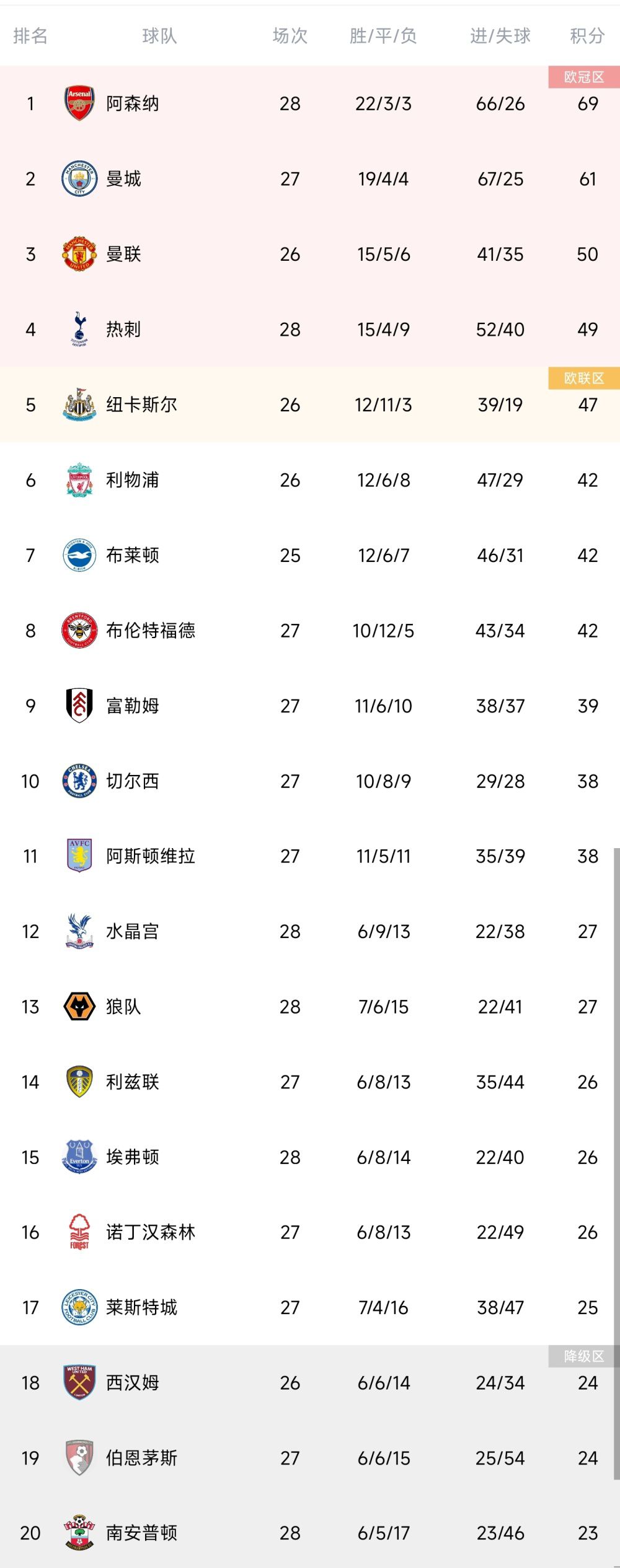 天空体育预测本轮英超：维拉2-1曼城曼联1-2切尔西天空体育预测英超第15轮（北京时间12月6日、7日的比赛）赛果，维拉主场2-1胜曼城，曼联主场1-2不敌切尔西。